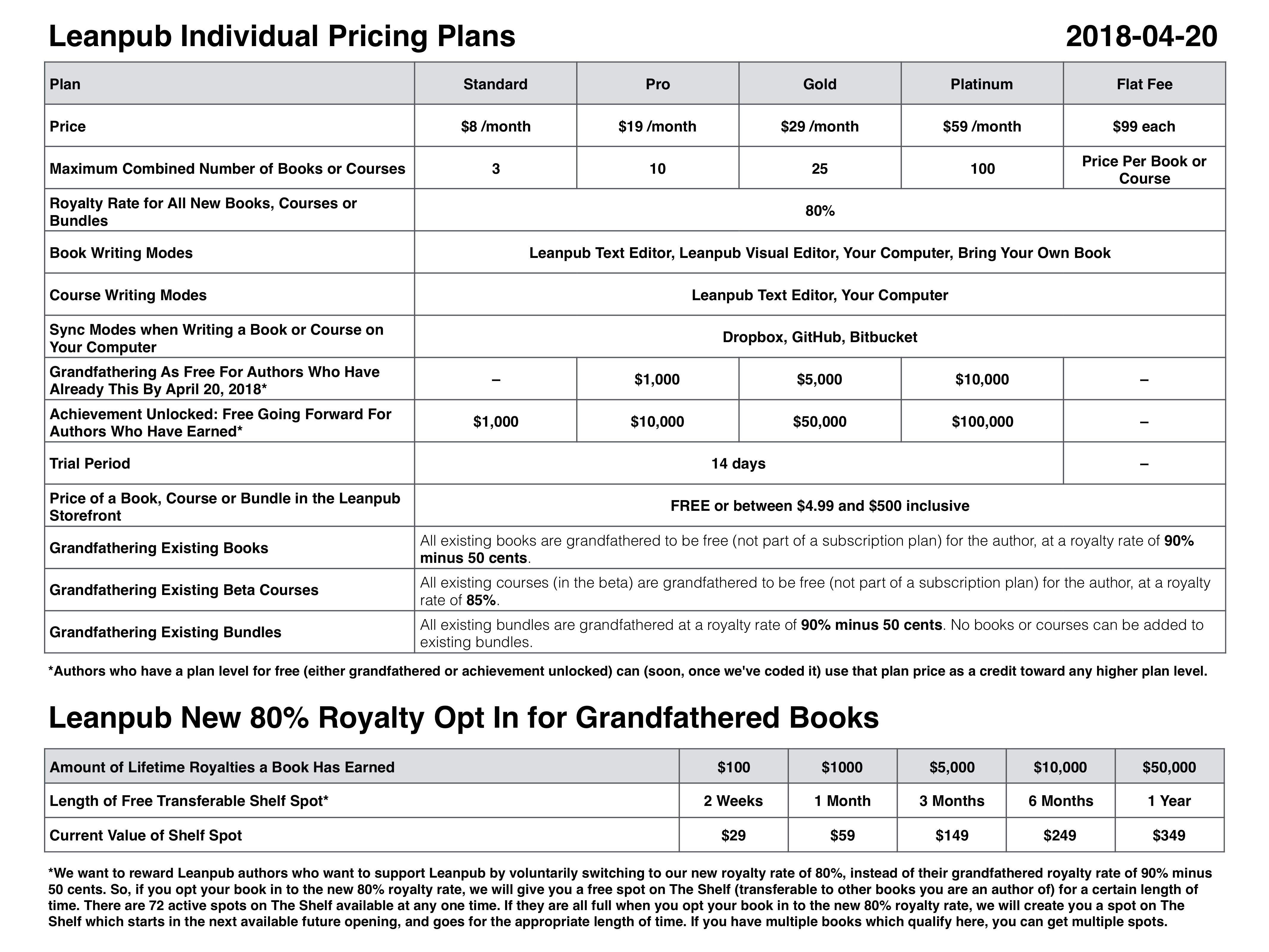 Leanpub Pricing Plans